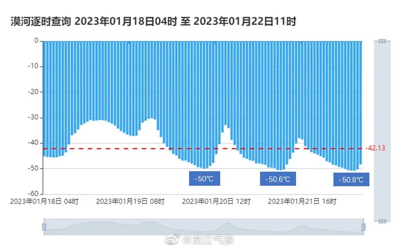 漠河零下-53℃的天气,打破我国最低气温记录能流浪地球吗?