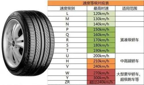 关于轮胎上标注的字母，与最高速度对照关系,给大家理清了
