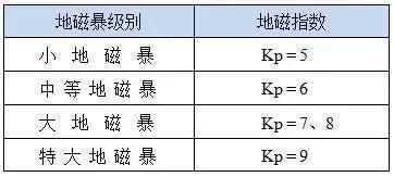 地磁暴的这几天你睡眠、犯困、头疼，该如何解决？