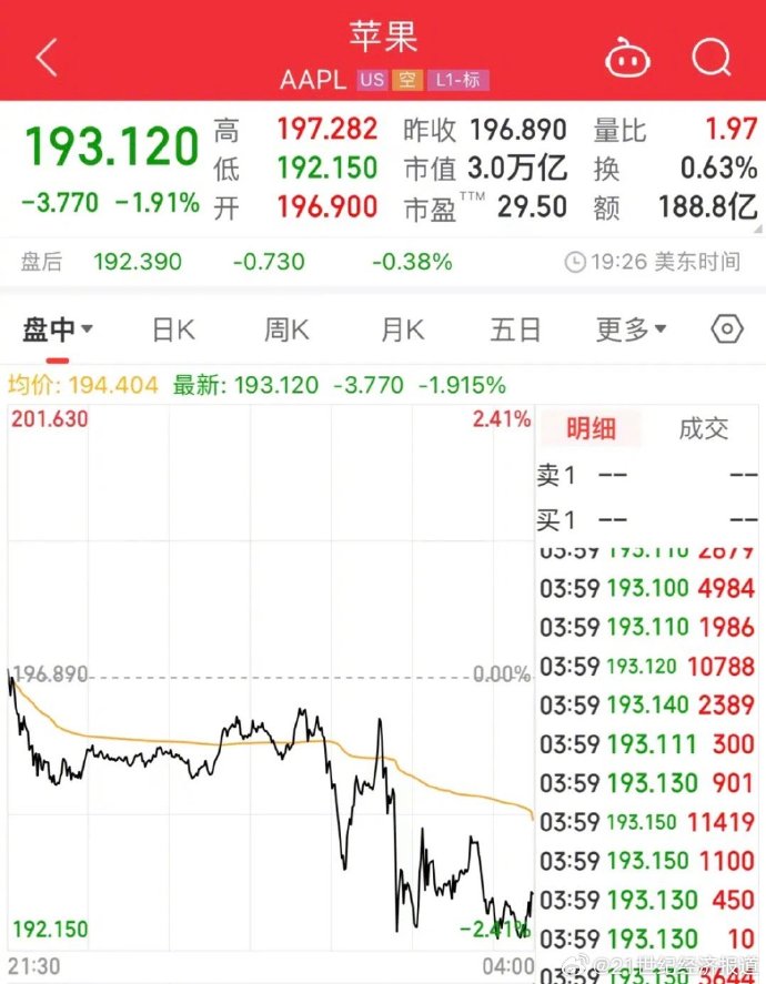 苹果市值巨震一夜蒸发4213亿元,iPhone新录音功能引发热议
