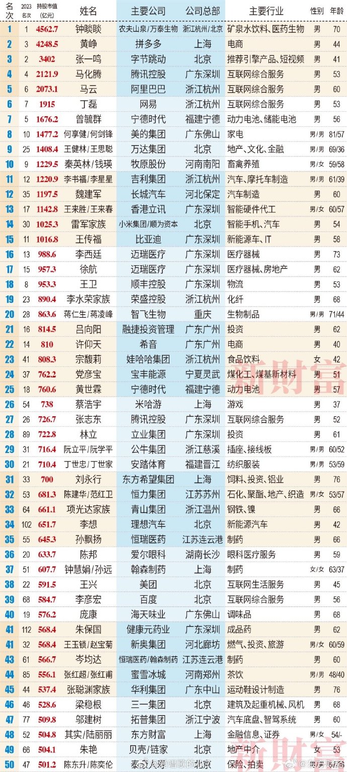 2024新财富500强