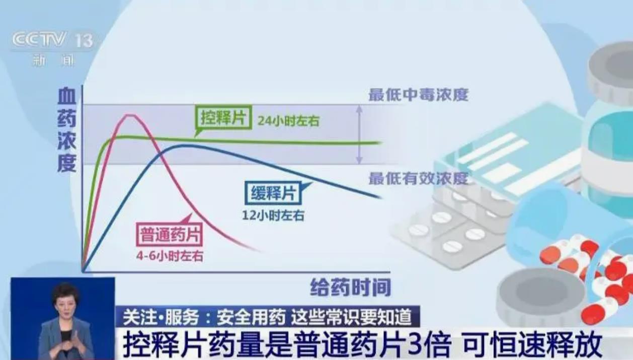 为何有些药不能掰开后在吃，谨记控释片切勿咬、嚼、掰断