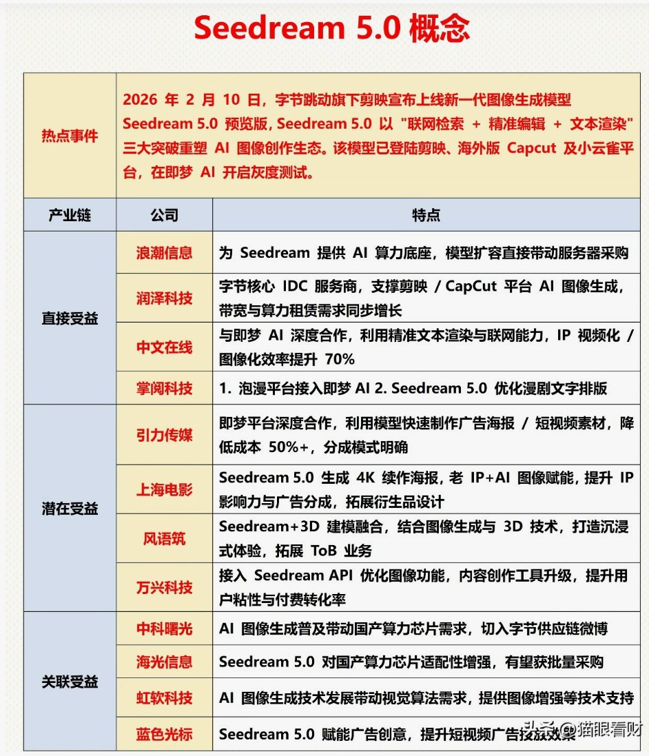 月10日字节祭出Seedream 5.0大杀器，Sora级模型开启免费盛宴