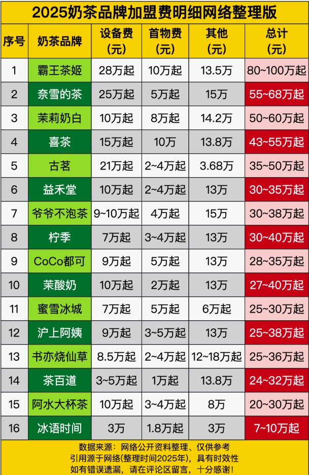 奶茶加盟费揭秘:从“商业街霸主”到“打工人救星”全都有